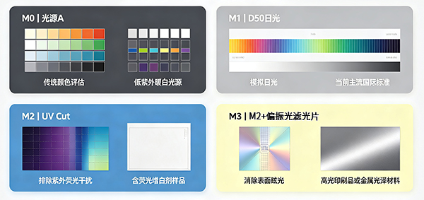 5、四大测量条件（M0~M3），全面接轨国际标准