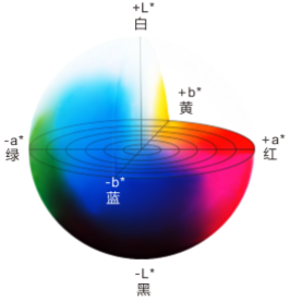 CIElab色彩空间是如何在独立空间生成色彩